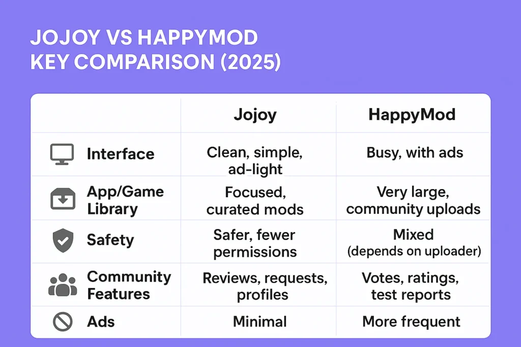 Jojoy vs HappyMod (2025)- The Ultimate Mod App Store Comparison Guide